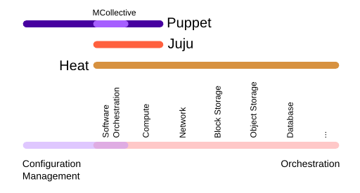 Diagram of the solution spaces covered by orchestration and configuration management tools.